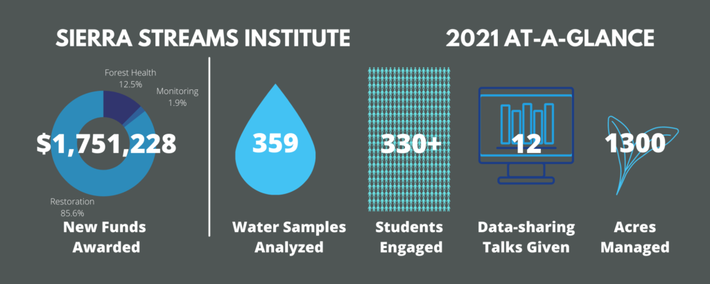 SierraStreams Insitute 2021 At-a-glance