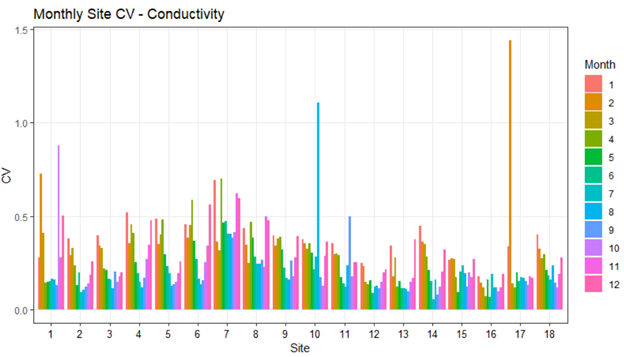 A graph showing the coefficient of variation for conductivity of our monitoring sites