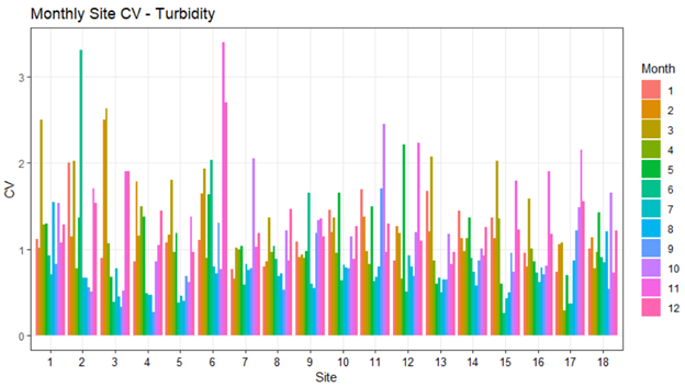 A graph showing the coefficient of variation of conductivity for each Deer Creek Site