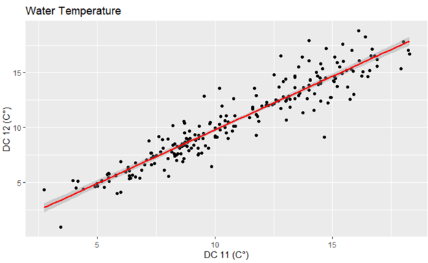 A graph comparing the water temperature of site 11 and 12