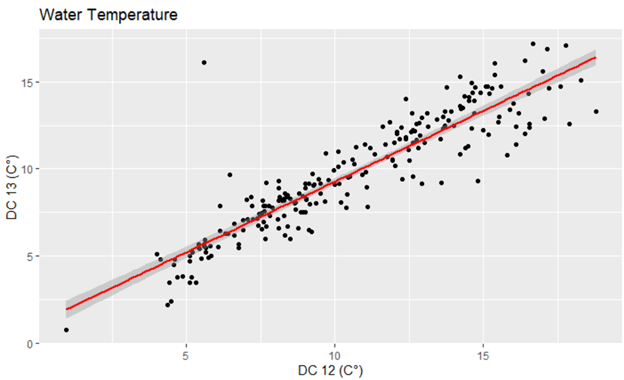 A graph comparing water temperature of sites 12 and 13