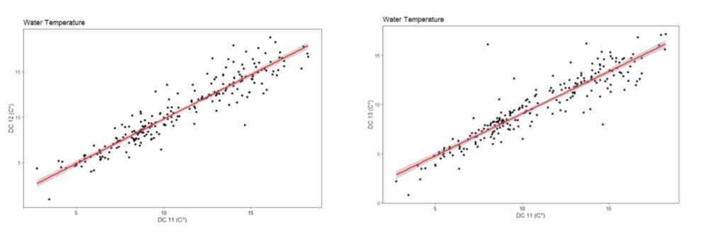 Figure 3. An example of a comparison between two geographically close sites. The left graph compares water temperature between sites 11 and 12. The right graph compares water temperatures between sites 11 and 13.  