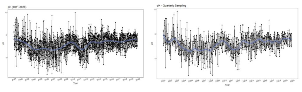 Figure 1. A comparison of pH trends between monthly(right) and simulated quarterly (left) monitoring. 