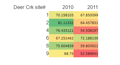 % EPT on a dry and wet year 