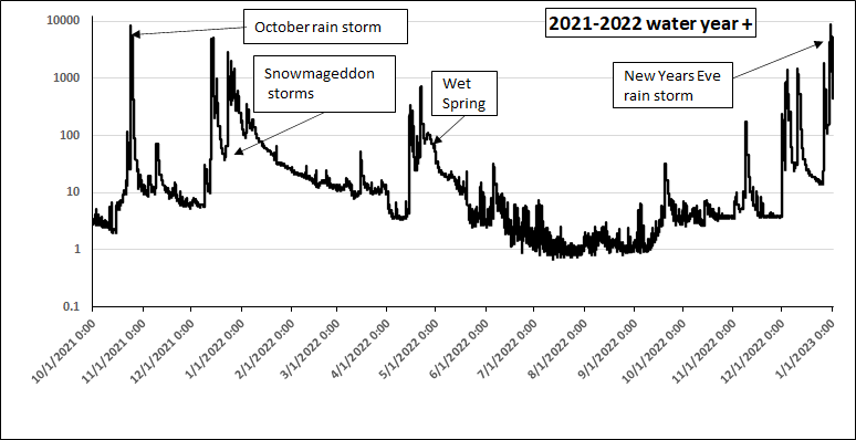 Deer creek flows during the 2021-2022 water year 