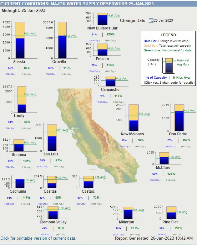 Major water Supply Reservoir levels as compared to historical averages 