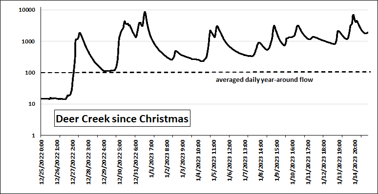 Deer Creek flows since christmas 