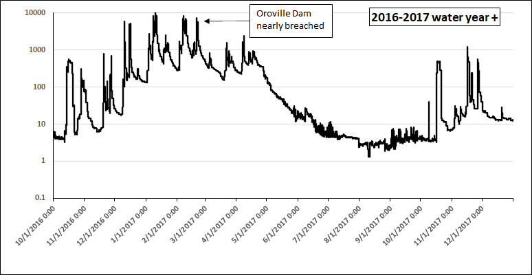 Deer Creek Flows during the 2016-2017 water year
