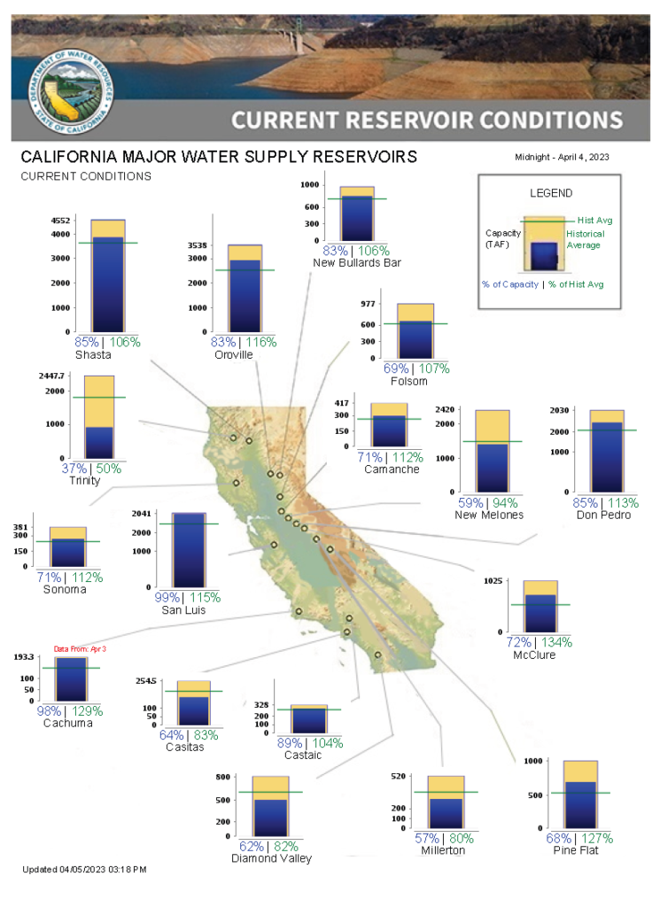 A graphic showing reservoir levels throughout the state of California 