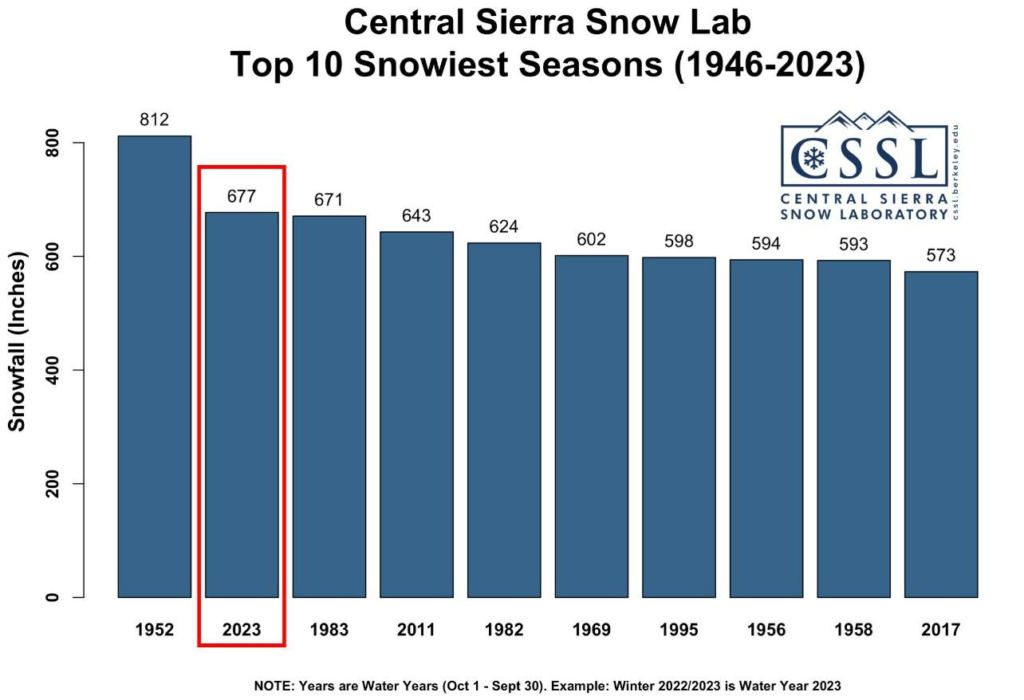 a bar graph showing how this year stacks up to other winters and we have the second highest amount of snowfall in inches since the creation of the central sierra snow lab 