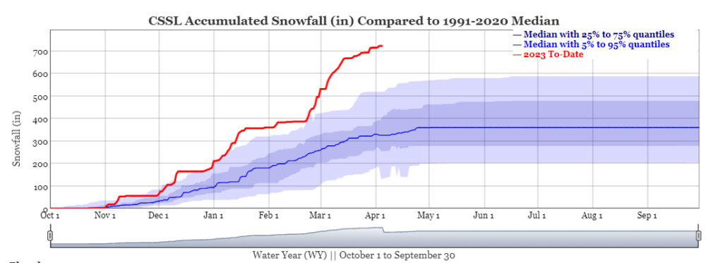 a graph showing Accumulated snowfall this year as compared to hisotrical averages, this year is much higher than historical medians 