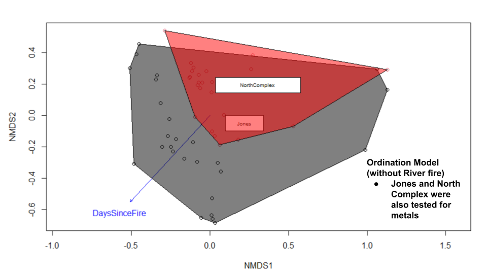 NMDS Plot Jones, North Complex