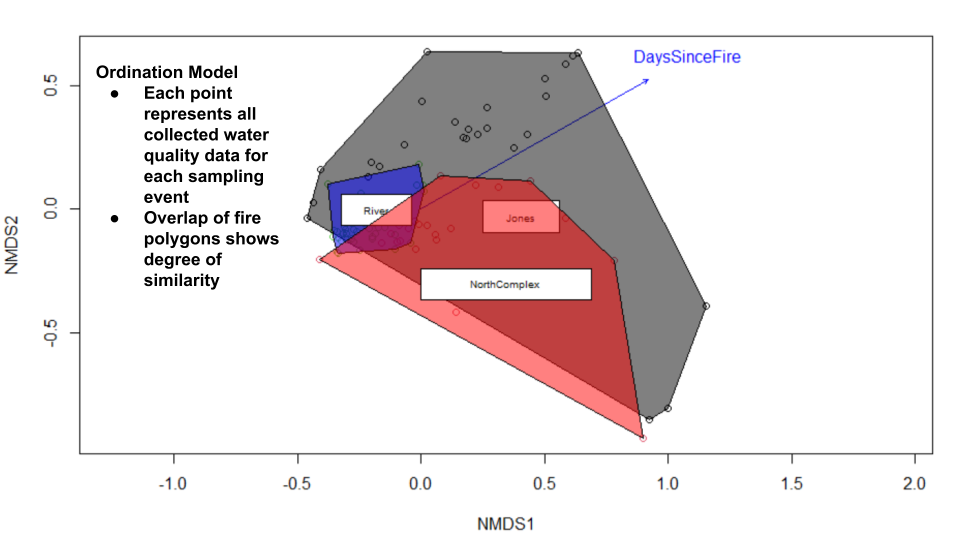 NMDS Plot Jones, River, North Complex