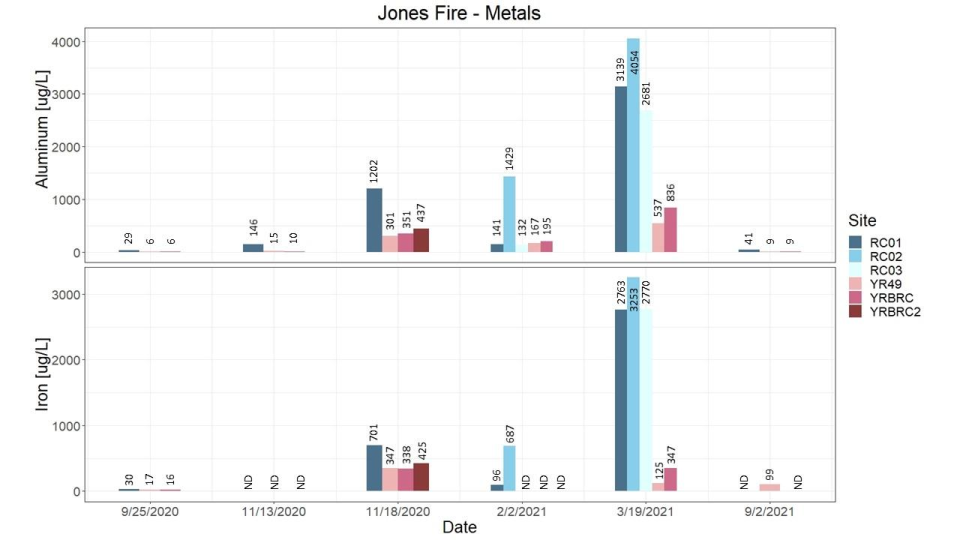 Jones Fire metals graphs