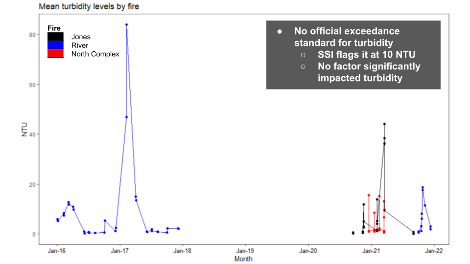 Mean turbidity levels by fire